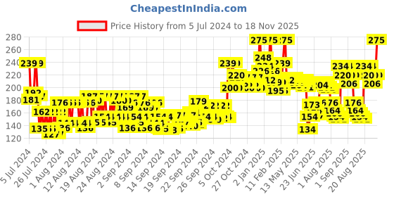 ajio.com miss claire Full Coverage Makeup + Concealer- 03 Light miss claire Price History Graph from 5 Jul 2024 to 18 Nov 2025