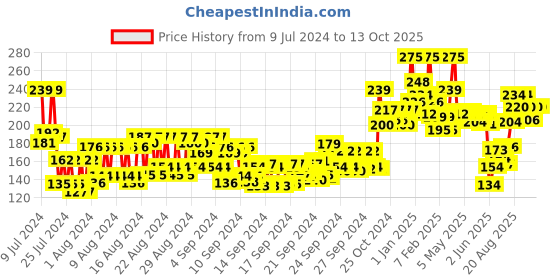 ajio.com miss claire Full Coverage Makeup + Concealer- 04 Beige miss claire Price History Graph from 9 Jul 2024 to 13 Oct 2025