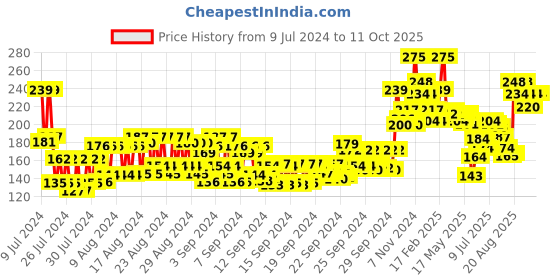 ajio.com miss claire Full Coverage Makeup + Concealer- 06 Glow miss claire Price History Graph from 9 Jul 2024 to 11 Oct 2025