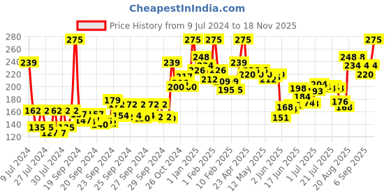ajio.com miss claire Full Coverage Makeup + Concealer- 08 Skin Beige miss claire Price History Graph from 9 Jul 2024 to 18 Nov 2025