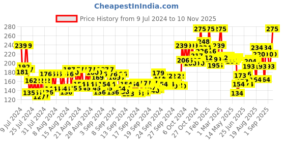 ajio.com miss claire Full Coverage Makeup + Concealer- 10 FS28 miss claire Price History Graph from 9 Jul 2024 to 10 Nov 2025