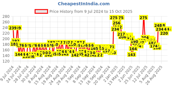 ajio.com miss claire Full Coverage Makeup + Concealer- 11 FS302 miss claire Price History Graph from 9 Jul 2024 to 15 Oct 2025