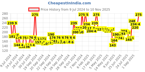 ajio.com miss claire Full Coverage Makeup + Concealer- No 13 miss claire Price History Graph from 9 Jul 2024 to 10 Nov 2025
