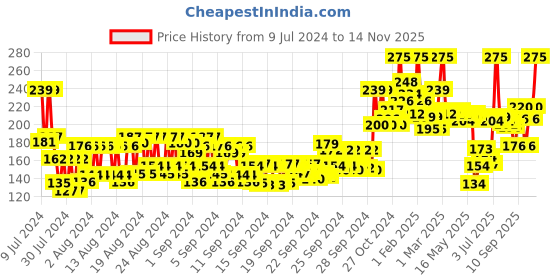 ajio.com miss claire Full Coverage Makeup + Concealer- No 17 miss claire Price History Graph from 9 Jul 2024 to 14 Nov 2025