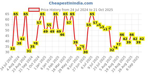 ajio.com miss claire Gel Effect Nail Polish - G37 miss claire Price History Graph from 24 Jul 2024 to 21 Oct 2025