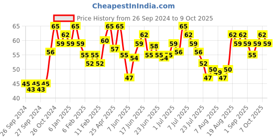 ajio.com miss claire Glimmersticks for Eyes E-01 miss claire Price History Graph from 26 Sep 2024 to 9 Oct 2025