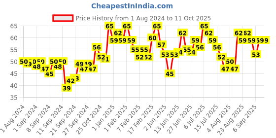 ajio.com miss claire Glimmersticks For Eyes E-09 miss claire Price History Graph from 1 Aug 2024 to 11 Oct 2025