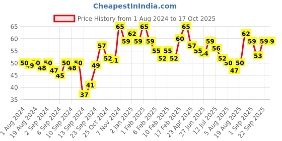 ajio.com miss claire Glimmersticks for Eyes E-17 miss claire Price History Graph from 1 Aug 2024 to 16 Oct 2025