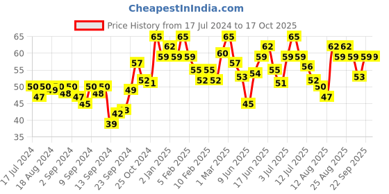 ajio.com miss claire Glimmersticks For Eyes E-22 miss claire Price History Graph from 17 Jul 2024 to 15 Oct 2025