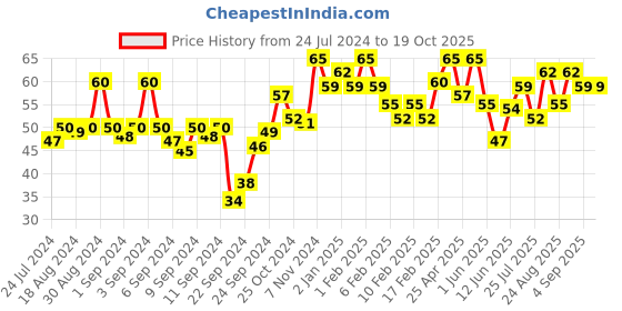 ajio.com miss claire Glimmersticks Lipliner - L-13 Maroon miss claire Price History Graph from 24 Jul 2024 to 17 Oct 2025