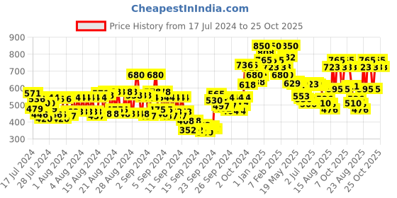 ajio.com miss claire M1 Mulg Brush (Chrome) miss claire Price History Graph from 17 Jul 2024 to 25 Oct 2025