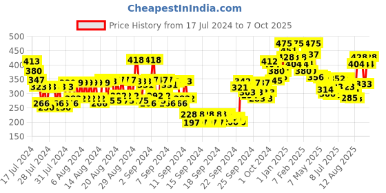 ajio.com miss claire M15  Fig Brush (Chrome) miss claire Price History Graph from 17 Jul 2024 to 7 Oct 2025