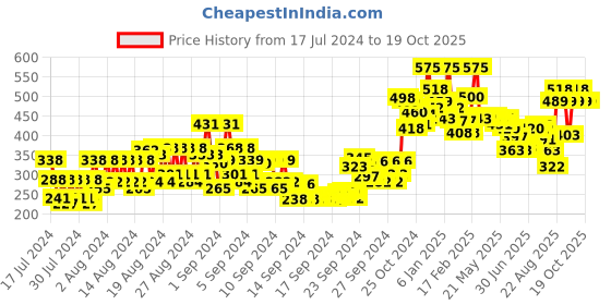 ajio.com miss claire M15 Firm Blending Brush - Rose Gold miss claire Price History Graph from 17 Jul 2024 to 15 Oct 2025