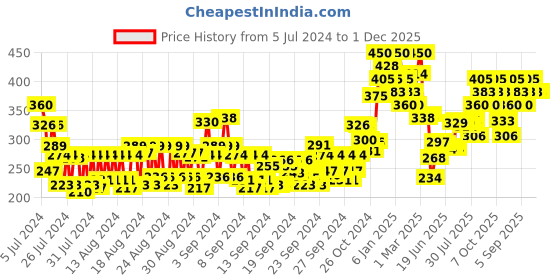ajio.com miss claire M19 Eyeshadow Blending Brush - Chrome miss claire Price History Graph from 5 Jul 2024 to 1 Dec 2025