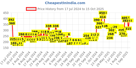 ajio.com miss claire M21  Smrush (Rose Gold) miss claire Price History Graph from 17 Jul 2024 to 15 Oct 2025