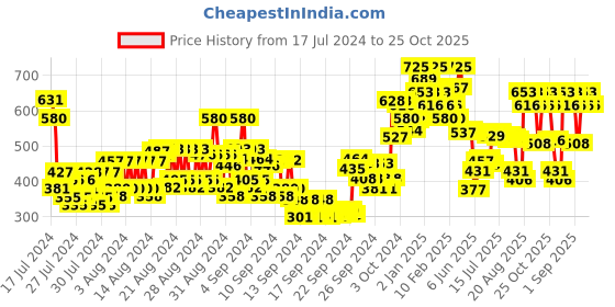 ajio.com miss claire M23 Anr Brush (Chrome) miss claire Price History Graph from 17 Jul 2024 to 25 Oct 2025
