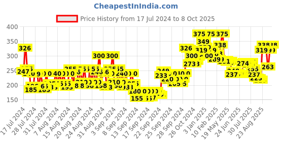 ajio.com miss claire M27 Brow Perfector Brush S - Chrome miss claire Price History Graph from 17 Jul 2024 to 8 Oct 2025