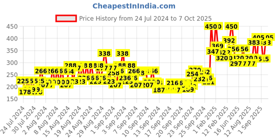 ajio.com miss claire M29 Angled Shader Brush - Rose Gold miss claire Price History Graph from 24 Jul 2024 to 7 Oct 2025