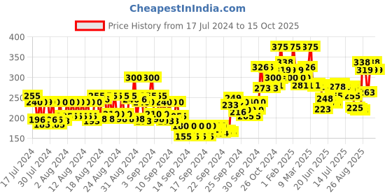 ajio.com miss claire M29  Anr Brush (Chrome) miss claire Price History Graph from 17 Jul 2024 to 15 Oct 2025