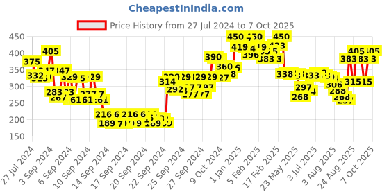 ajio.com miss claire M32 Lip Brush (L) - Chrome miss claire Price History Graph from 27 Jul 2024 to 7 Oct 2025