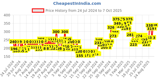 ajio.com miss claire M34 Brow Highlighter Brush - Chrome miss claire Price History Graph from 24 Jul 2024 to 7 Oct 2025