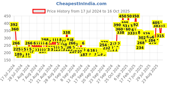 ajio.com miss claire M34 Brow Highlighter Brush - Rose Gold miss claire Price History Graph from 17 Jul 2024 to 15 Oct 2025