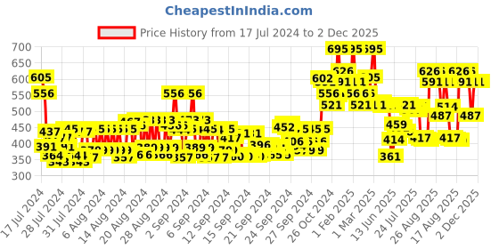 ajio.com miss claire M38 Apn Brush (Chrome) miss claire Price History Graph from 17 Jul 2024 to 1 Dec 2025
