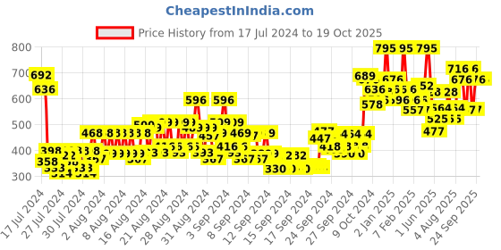 ajio.com miss claire M38 Aprush (Rose Gold) miss claire Price History Graph from 17 Jul 2024 to 18 Oct 2025