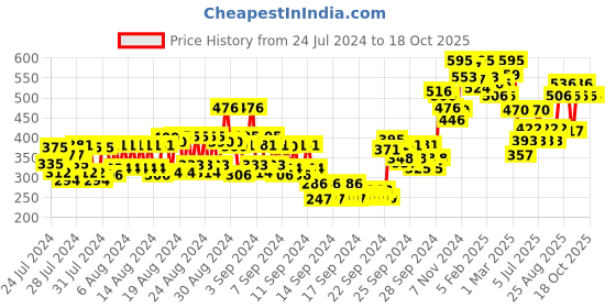 ajio.com miss claire M43  Bug Brush (Chrome) miss claire Price History Graph from 24 Jul 2024 to 18 Oct 2025