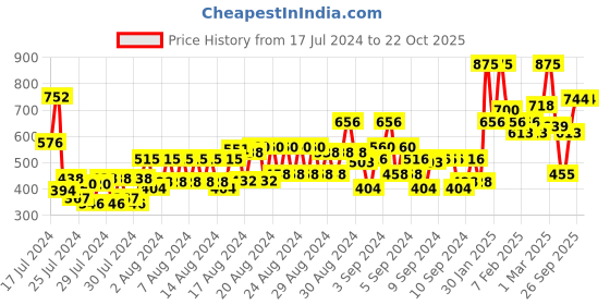 ajio.com miss claire M45 Angled Blending Brush - Rose Gold miss claire Price History Graph from 17 Jul 2024 to 21 Oct 2025