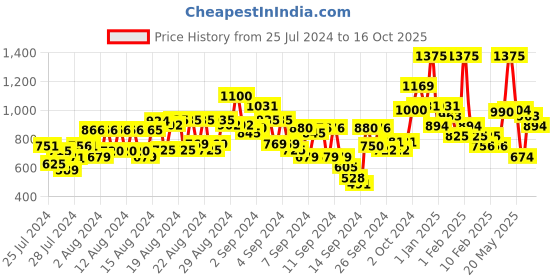 ajio.com miss claire Make Up Palette - 9922 miss claire Price History Graph from 25 Jul 2024 to 16 Oct 2025
