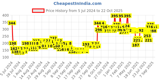 ajio.com miss claire Matte Por Lipcolor 15 miss claire Price History Graph from 5 Jul 2024 to 21 Oct 2025