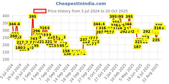 ajio.com miss claire Matte Power Lipcolor miss claire Price History Graph from 5 Jul 2024 to 19 Oct 2025