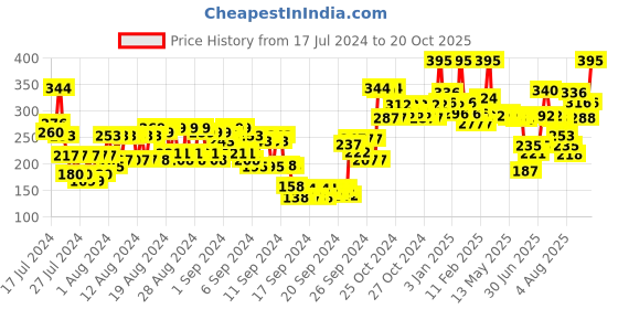ajio.com miss claire Matte Power Lipcolor miss claire Price History Graph from 17 Jul 2024 to 20 Oct 2025