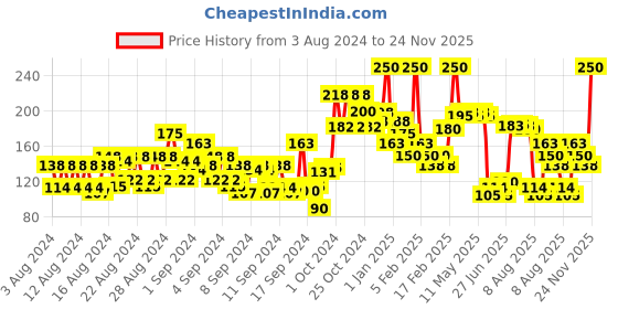ajio.com miss claire Mega Matte Lipstick- No 02 miss claire Price History Graph from 3 Aug 2024 to 24 Nov 2025