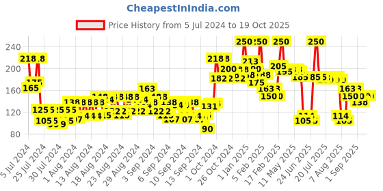 ajio.com miss claire Mega Matte Lipstick- No 11 miss claire Price History Graph from 5 Jul 2024 to 17 Oct 2025