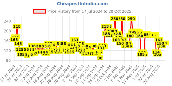 ajio.com miss claire Mega Matte Lipstick- No 18 miss claire Price History Graph from 17 Jul 2024 to 20 Oct 2025