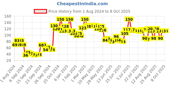 ajio.com miss claire Multi Vita Whitening Solution Mask miss claire Price History Graph from 1 Aug 2024 to 7 Oct 2025