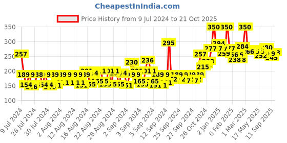 ajio.com miss claire Nail Polish Remover - 02 Grape Fragrance miss claire Price History Graph from 9 Jul 2024 to 21 Oct 2025