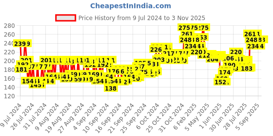 ajio.com Miss Claire Nails Glue miss claire Price History Graph from 9 Jul 2024 to 2 Nov 2025