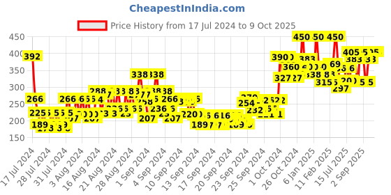 ajio.com miss claire Pointed Blending Brush L - M20 miss claire Price History Graph from 17 Jul 2024 to 8 Oct 2025