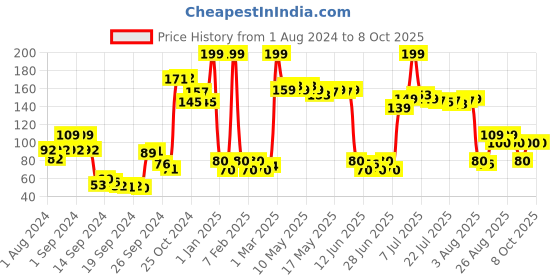 ajio.com miss claire Pore Detox Mud Sheet Mask With Calming Herb miss claire Price History Graph from 1 Aug 2024 to 7 Oct 2025