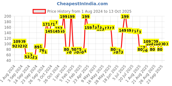 ajio.com miss claire Pore Detox Mud Sheet Mask With Purifying Green Tea miss claire Price History Graph from 1 Aug 2024 to 12 Oct 2025