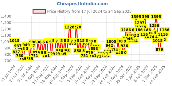 ajio.com miss claire Prestige CC Cream miss claire Price History Graph from 17 Jul 2024 to 24 Sep 2025