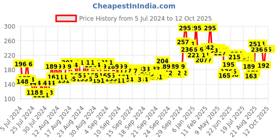 ajio.com miss claire Soft Matte Lip Cream No 1 miss claire Price History Graph from 5 Jul 2024 to 11 Oct 2025