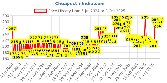 ajio.com miss claire Soft Matte Lip Cream No 13 miss claire Price History Graph from 5 Jul 2024 to 8 Oct 2025