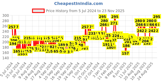 ajio.com miss claire Soft Matte Lip Cream No 14 miss claire Price History Graph from 5 Jul 2024 to 23 Nov 2025