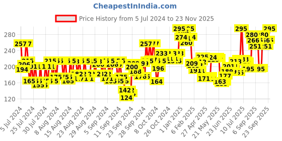 ajio.com miss claire Soft Matte Lip Cream No 2 miss claire Price History Graph from 5 Jul 2024 to 23 Nov 2025