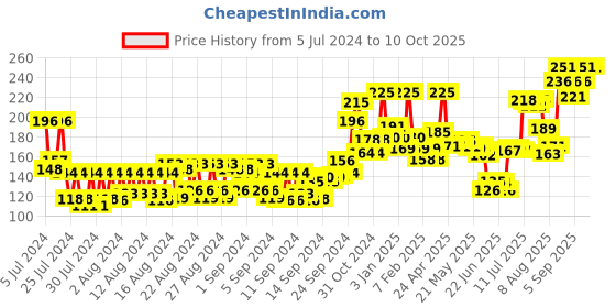 ajio.com miss claire Soft Matte Lip Cream No 20 miss claire Price History Graph from 5 Jul 2024 to 9 Oct 2025