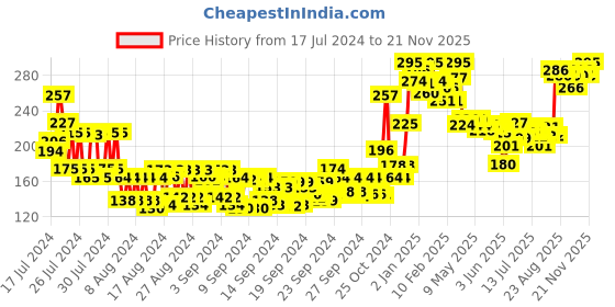 ajio.com miss claire Soft Matte Lip Cream No 31 miss claire Price History Graph from 17 Jul 2024 to 21 Nov 2025